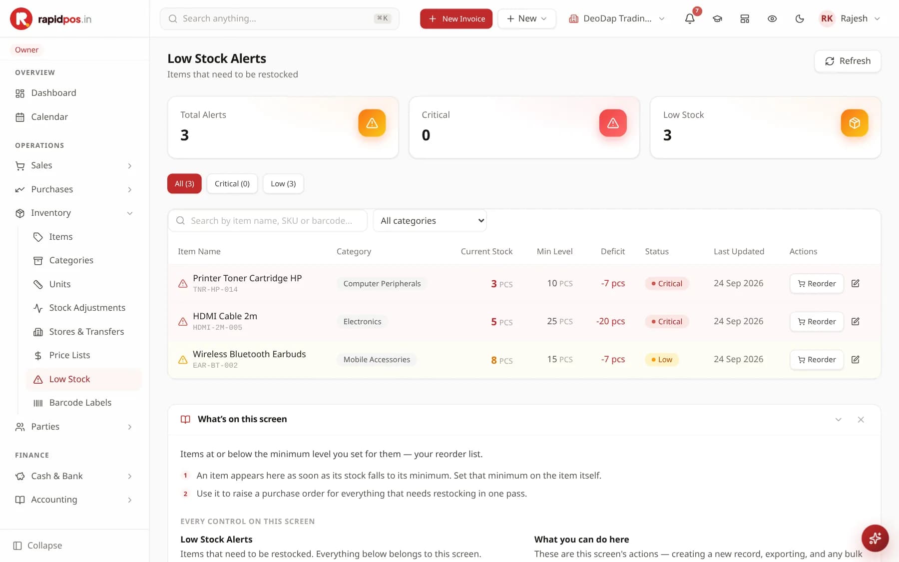 The Low Stock Alerts screen with cards for Total Alerts, Critical and Low Stock, filter chips, and a table listing items with current stock, minimum level, deficit, status and a Reorder button on each row.
